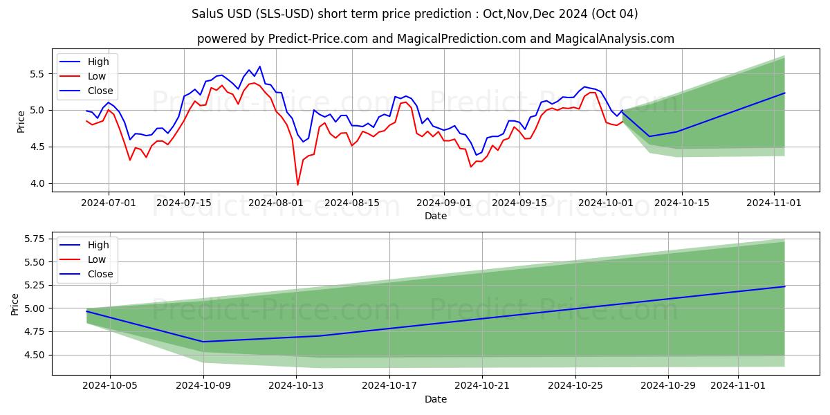 Maximum and minimum SaluS short-term price forecast for Oct,Nov,Dec 2024