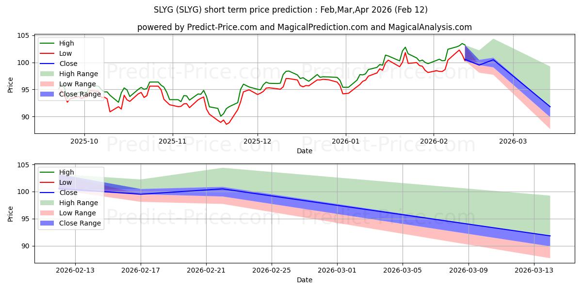 Максимальный и минимальный краткосрочный прогноз цены SPDR S&P 600 Small Cap Growth E для Feb,Mar,Apr 2026