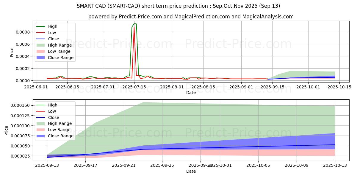 Prévision du prix à court terme maximum et minimum pour SmartCash CAD