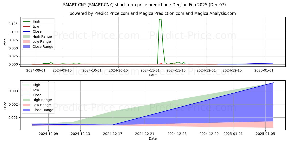 Maksimi- ja minimihinnan ennuste lyhyellä aikavälillä SmartCash CNY:lle