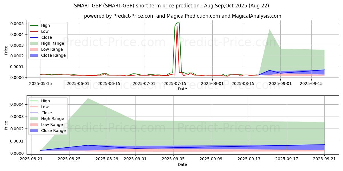 Maximale en minimale SmartCash GBP korte termijn prijsvoorspelling voor Sep,Oct,Nov 2025