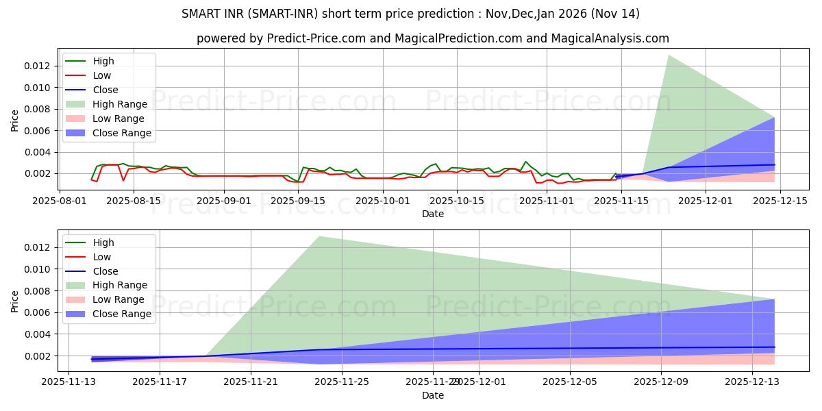 Previsão de preço de curto prazo SmartCash INR máxima e mínima para Dec,Jan,Feb 2026