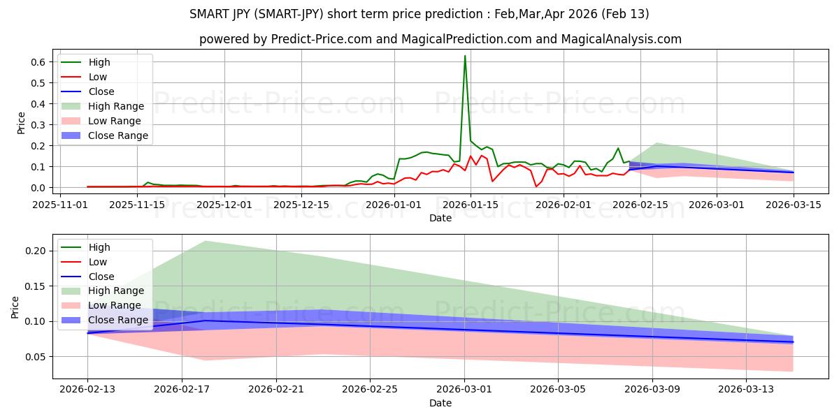 Previsione del prezzo massimo e minimo a breve termine per SmartCash JPY