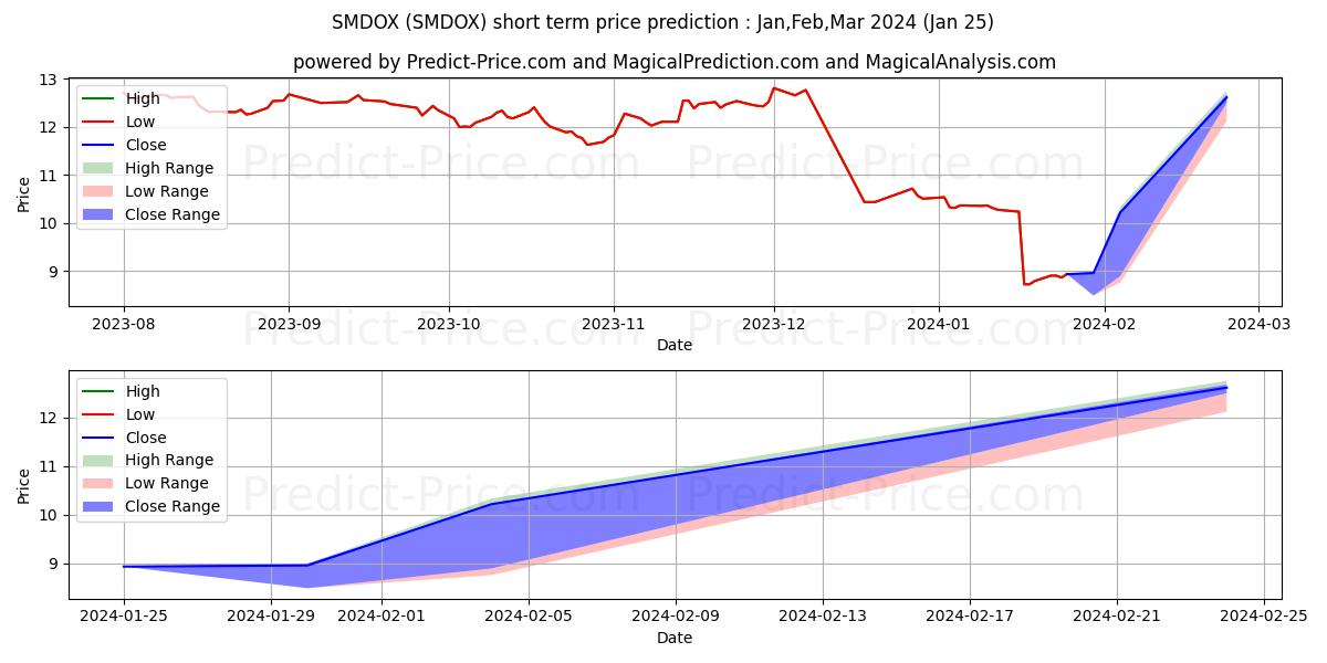 Previsão de preço de curto prazo Sterling Capital SMID Opportuni máxima e mínima para Feb,Mar,Apr 2024