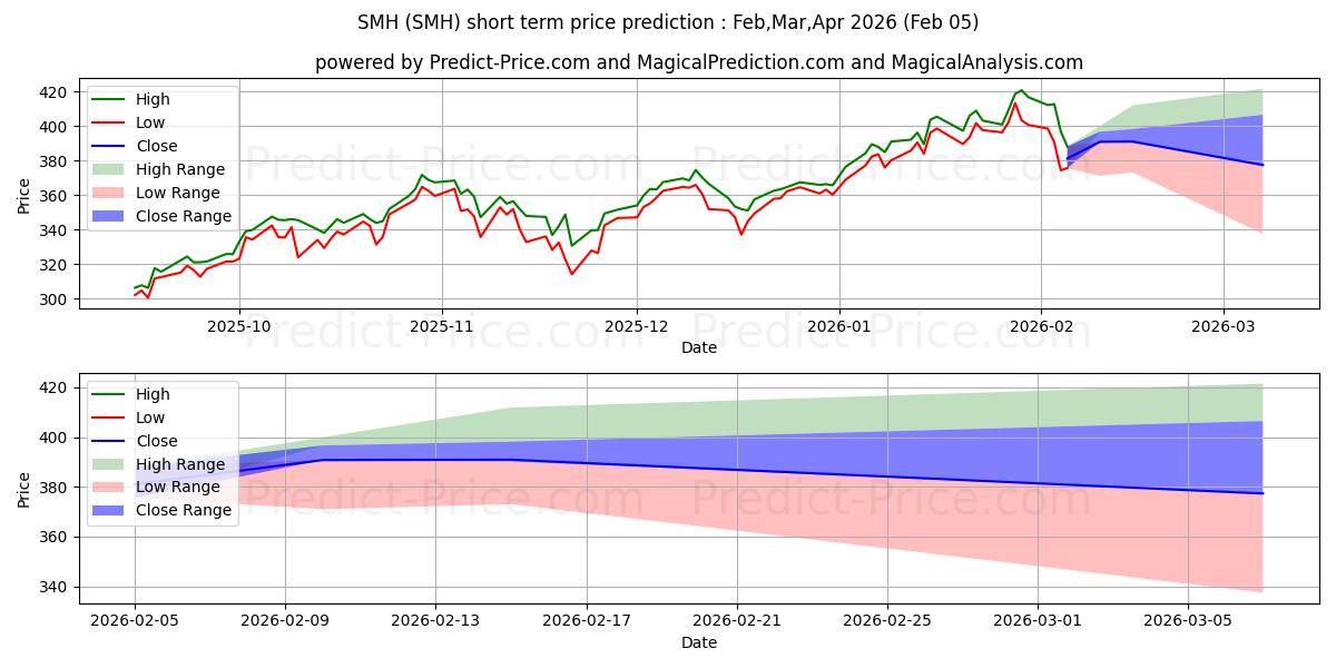 Maximale en minimale VanEck Vectors Semiconductor ET korte termijn prijsvoorspelling voor Feb,Mar,Apr 2026