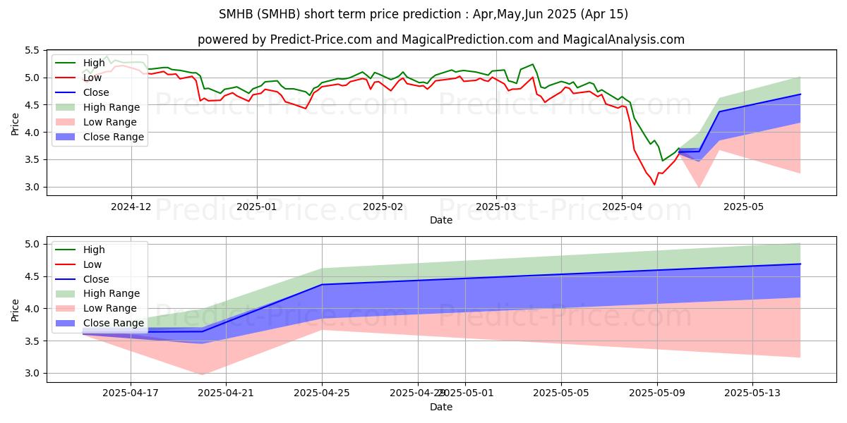 توقع أقصى وأدنى سعر قصير المدى لـ ETRACS Monthly Pay 2x Leveraged في May,Jun,Jul 2025
