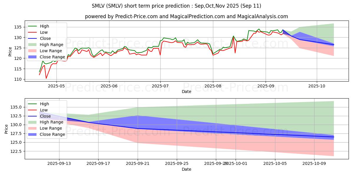Prévision du prix à court terme maximum et minimum pour SPDR SSGA US Small Cap Low Vola