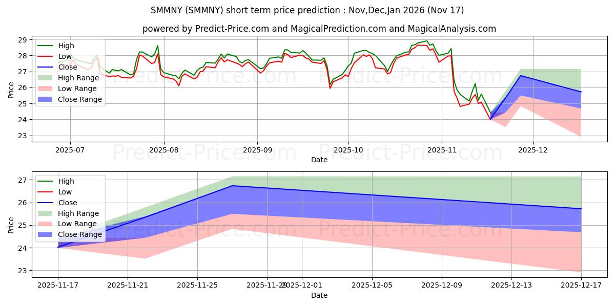 Maximale en minimale SIEMENS HEALTHINEERS AG korte termijn prijsvoorspelling voor Dec,Jan,Feb 2026