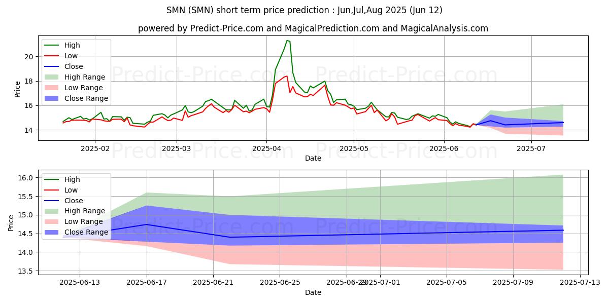 Previsão de preço de curto prazo ProShares UltraShort Basic Mate máxima e mínima para Jul,Aug,Sep 2025