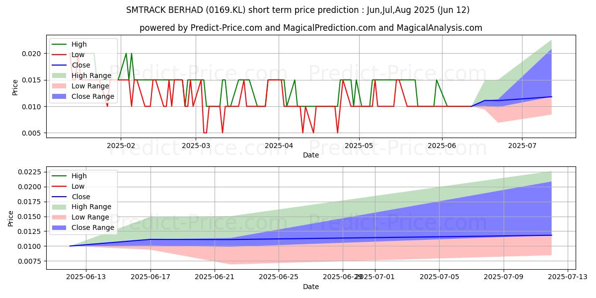 SMTRACK 단기 가격 예측의 최대 및 최소 값 Jul,Aug,Sep 2025