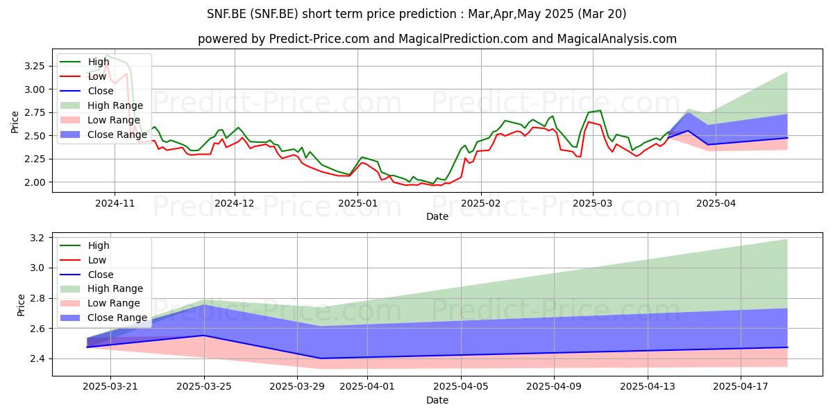 Maximum and minimum DIVERSIFIED HLTHC.TR.-,01 short-term price forecast for Apr,May,Jun 2025