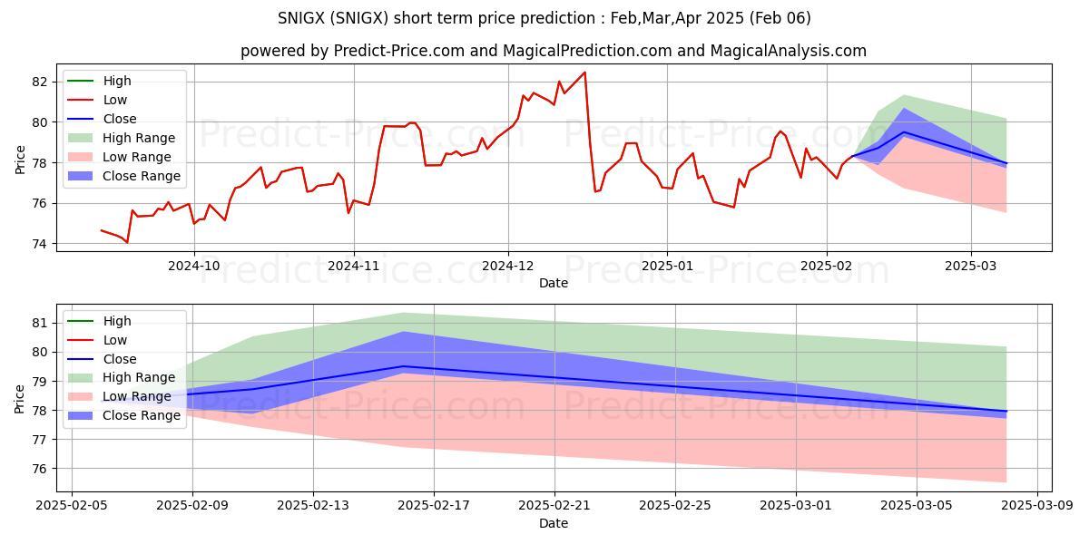 Maximum and minimum Sit Large Cap Growth Fund, Inc. short-term price forecast for Feb,Mar,Apr 2025