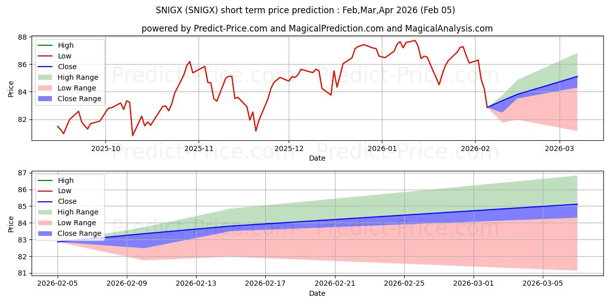 Maximum and minimum Sit Large Cap Growth Fund, Inc. short-term price forecast for Feb,Mar,Apr 2026