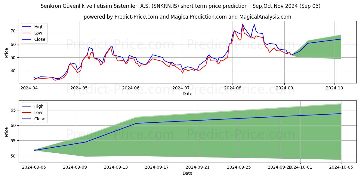 Maximum and minimum SENKRON GUVENLIK short-term price forecast for Sep,Oct,Nov 2024