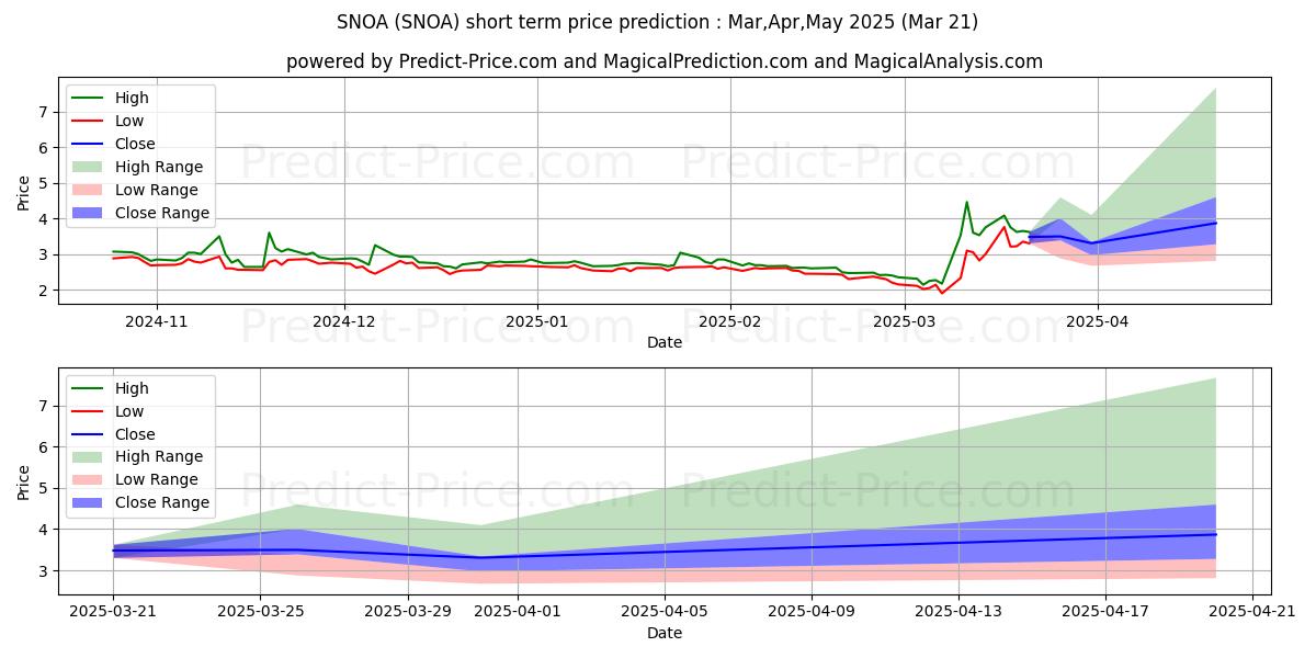 Maximum and minimum Sonoma Pharmaceuticals, Inc. short-term price forecast for Apr,May,Jun 2025