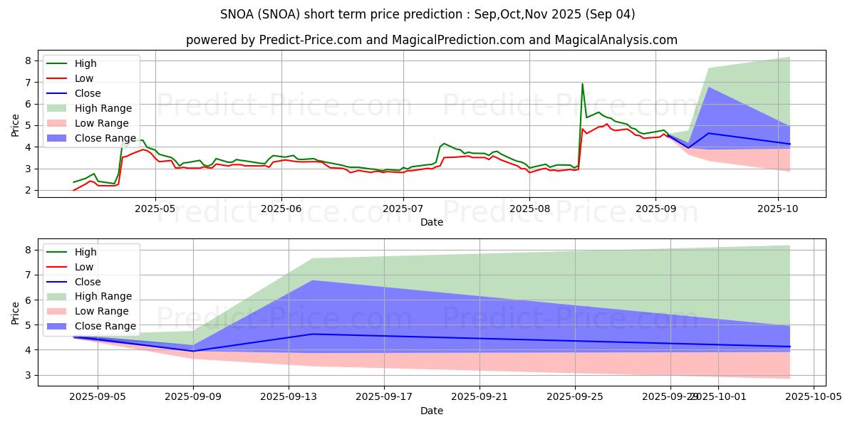 Maximum and minimum Sonoma Pharmaceuticals, Inc. short-term price forecast for Sep,Oct,Nov 2025