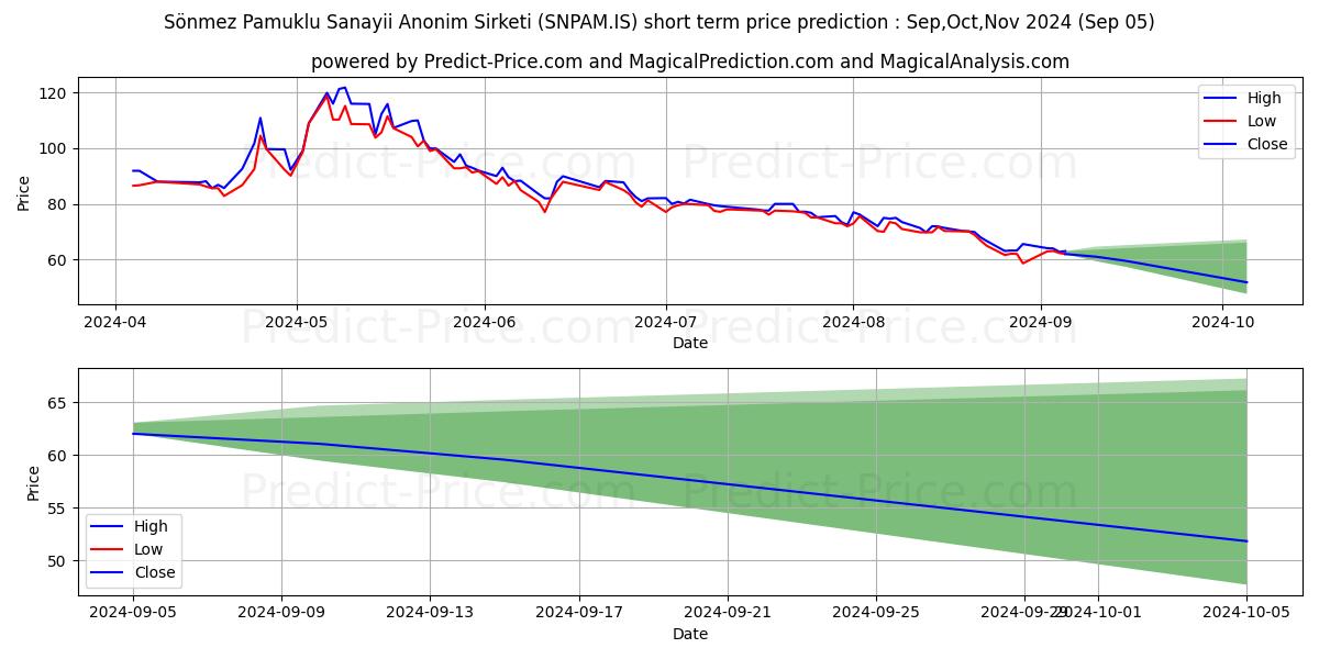 Maximum and minimum SONMEZ PAMUKLU short-term price forecast for Sep,Oct,Nov 2024