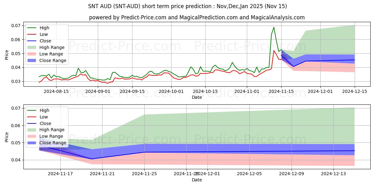 Previsione del prezzo massimo e minimo a breve termine per Status AUD