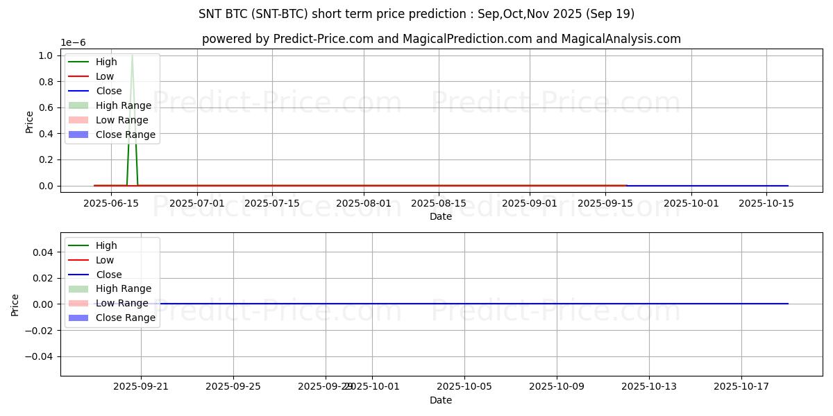 Maksimale og minimale prisforudsigelser på kort sigt for Status BTC