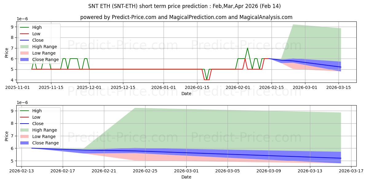 Status ETH के लिए अधिकतम और न्यूनतम Feb,Mar,Apr 2026 तात्कालिक कीमत की भविष्यवाणी