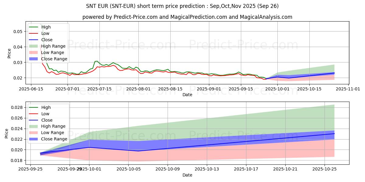 حداکثر و حداقل پیش‌بینی قیمت کوتاه مدت Status EUR برای Oct,Nov,Dec 2025