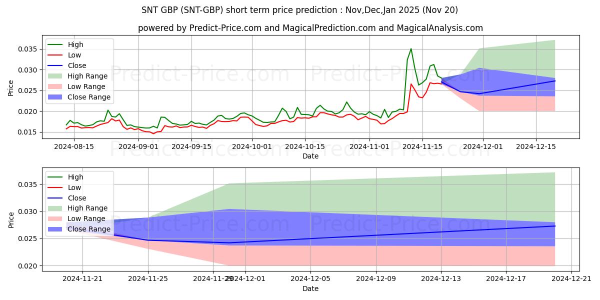 Maksimale og minimale prisforudsigelser på kort sigt for Status GBP