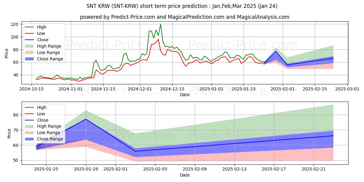 Pronóstico de precio a corto plazo máximo y mínimo de Status KRW para Feb,Mar,Apr 2025