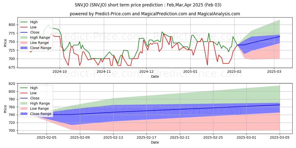 Maximum and minimum Santova Logistics Ltd short-term price forecast for Feb,Mar,Apr 2025