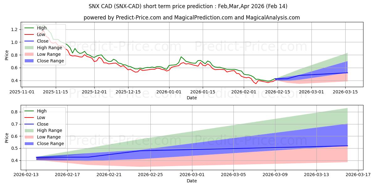 حداکثر و حداقل پیش‌بینی قیمت کوتاه مدت SynthetixNetworkToken CAD برای Feb,Mar,Apr 2026