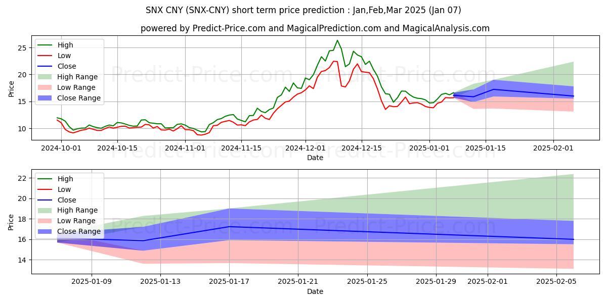Maksimale og minimale prisforudsigelser på kort sigt for SynthetixNetworkToken CNY