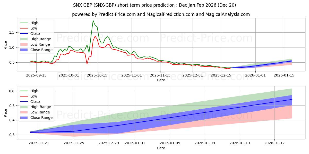 حداکثر و حداقل پیش‌بینی قیمت کوتاه مدت SynthetixNetworkToken GBP برای Jan,Feb,Mar 2026