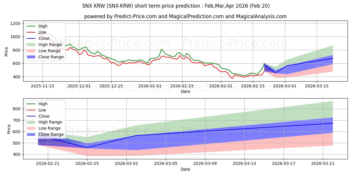 Maximala och minimala SynthetixNetworkToken KRW kortsiktiga prisprognos för Mar,Apr,May 2026