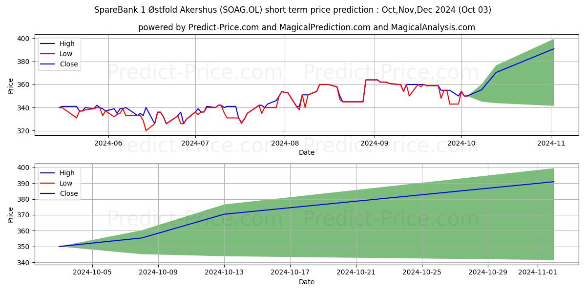 Maximum and minimum SPAREBANK 1 OSTFOL short-term price forecast for Oct,Nov,Dec 2024