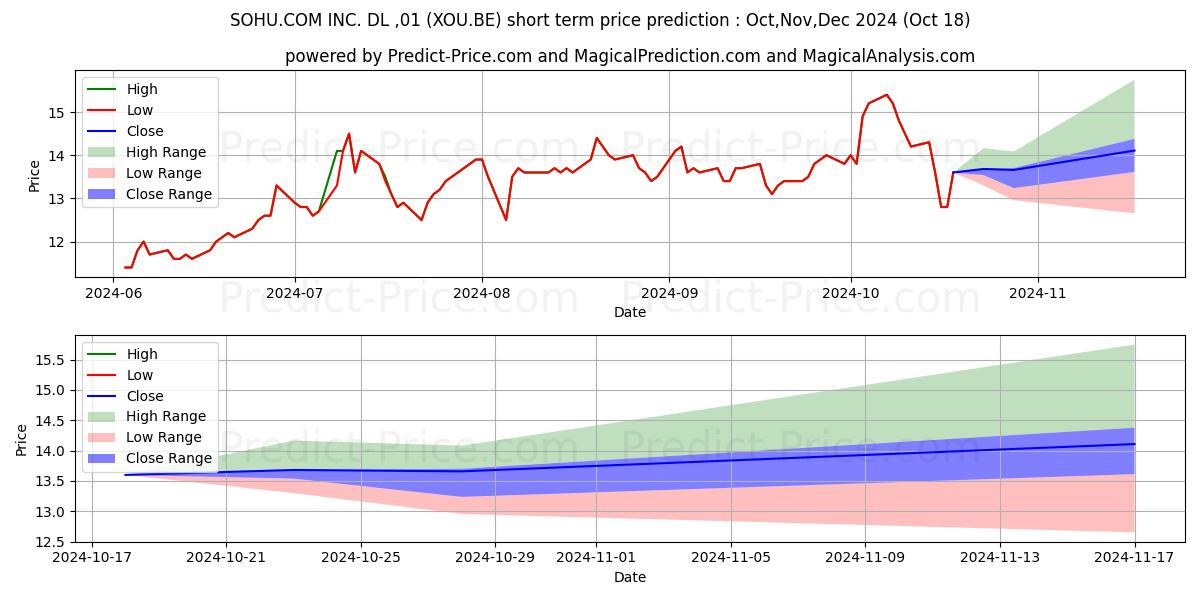 Maximum and minimum SOHU.COM INC. DL ,01 short-term price forecast for Nov,Dec,Jan 2025