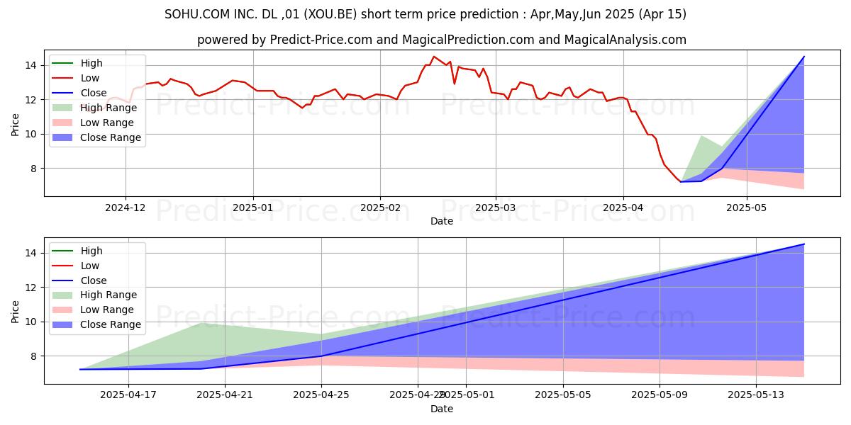 Maximum and minimum SOHU.COM INC. DL ,01 short-term price forecast for Mar,Apr,May 2025