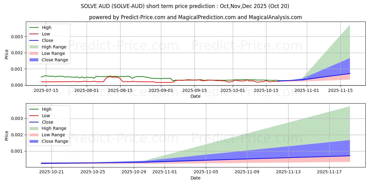 حداکثر و حداقل پیش‌بینی قیمت کوتاه مدت SOLVE AUD برای Nov,Dec,Jan 2026