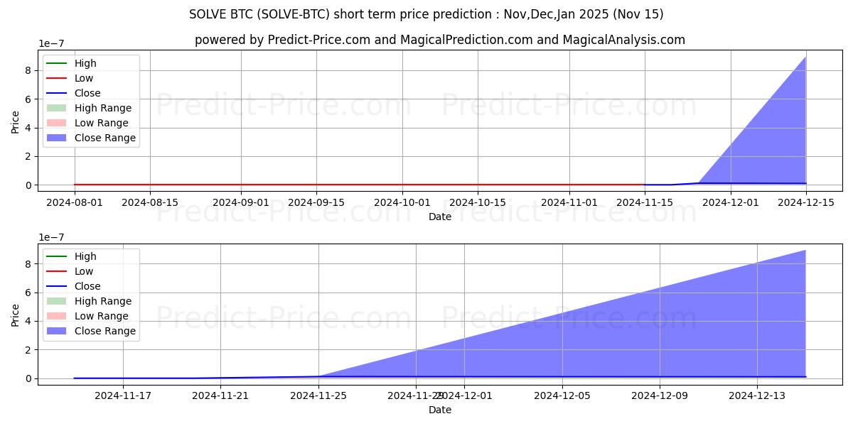 Prévision du prix à court terme maximum et minimum pour SOLVE BTC