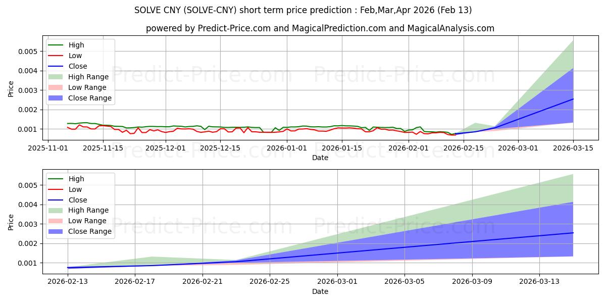 Previsione del prezzo massimo e minimo a breve termine per SOLVE CNY