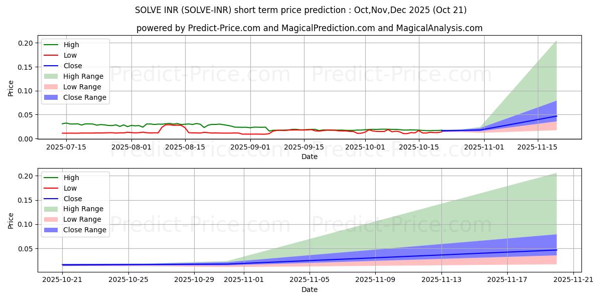 حداکثر و حداقل پیش‌بینی قیمت کوتاه مدت SOLVE INR برای Nov,Dec,Jan 2026