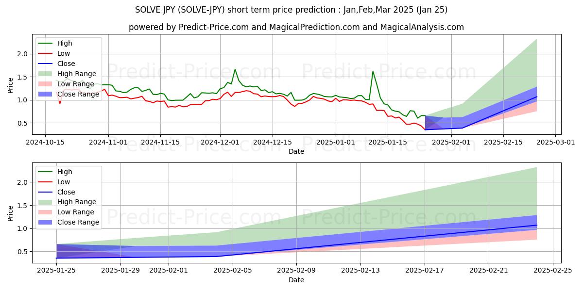 حداکثر و حداقل پیش‌بینی قیمت کوتاه مدت SOLVE JPY برای Feb,Mar,Apr 2025