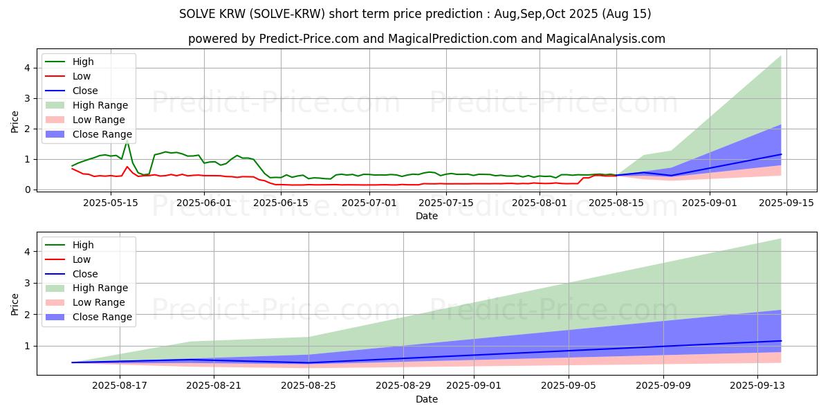 SOLVE KRWの短期価格予測の最大と最小値Sep,Oct,Nov 2025