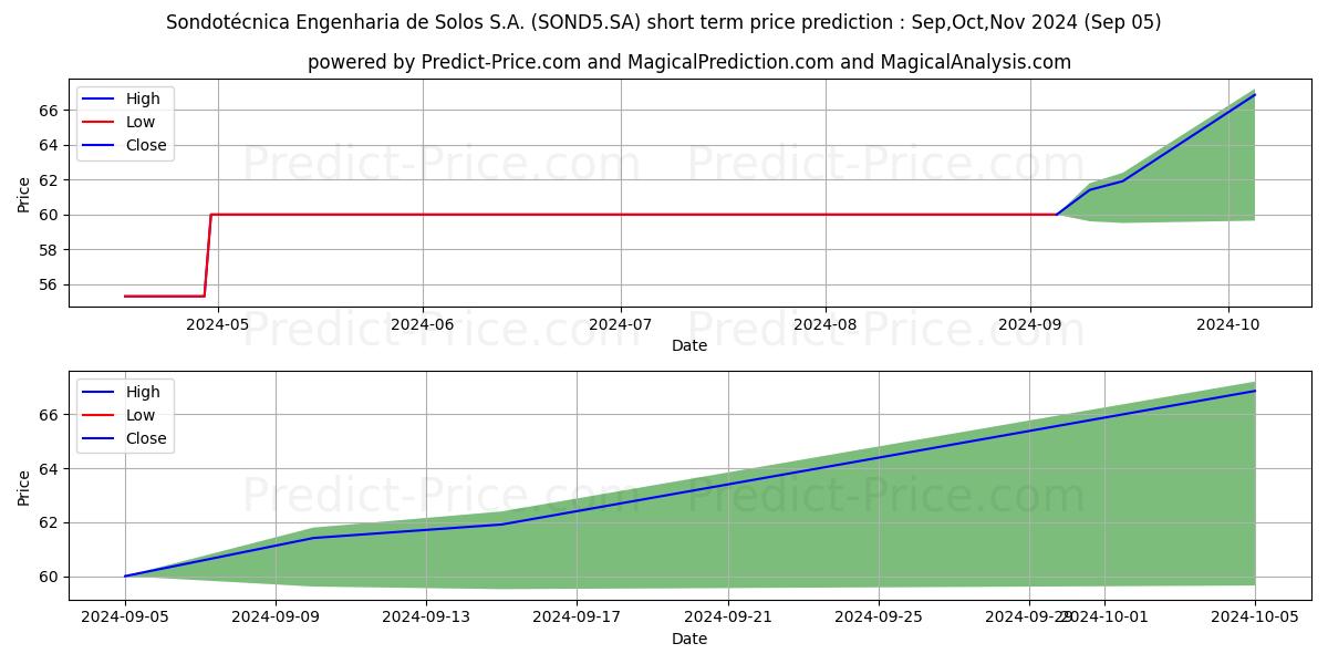 Maximum and minimum SONDOTECNICAPNA short-term price forecast for Sep,Oct,Nov 2024