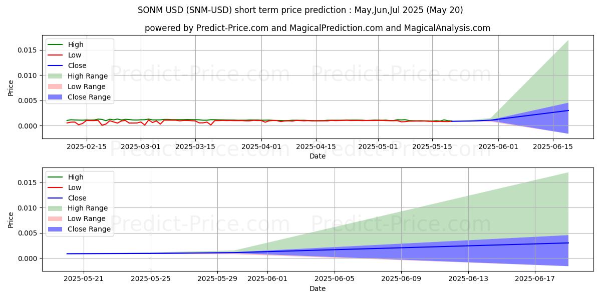 Maximum and minimum SONM short-term price forecast for May,Jun,Jul 2025