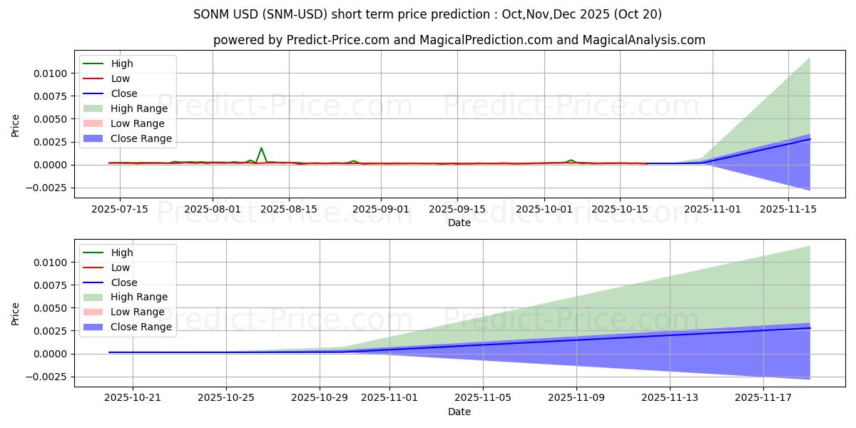 Maximum and minimum SONM short-term price forecast for Nov,Dec,Jan 2026