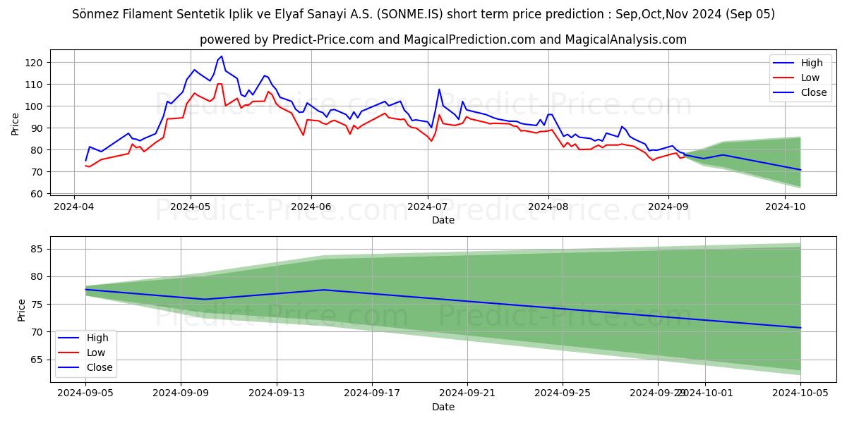 Maximum and minimum SONMEZ FILAMENT short-term price forecast for Sep,Oct,Nov 2024