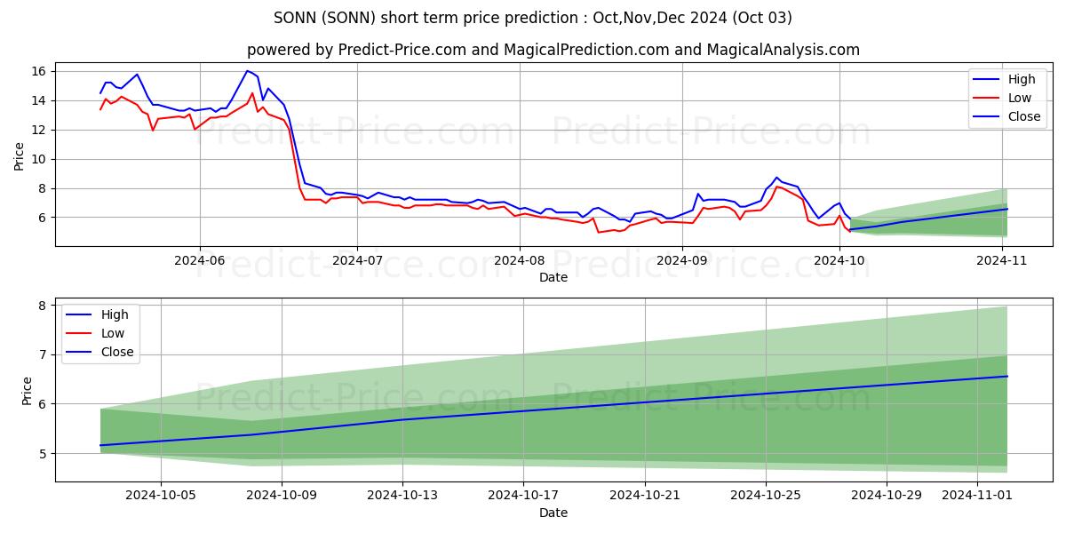 Максимальный и минимальный краткосрочный прогноз цены Sonnet BioTherapeutics Holdings для Oct,Nov,Dec 2024