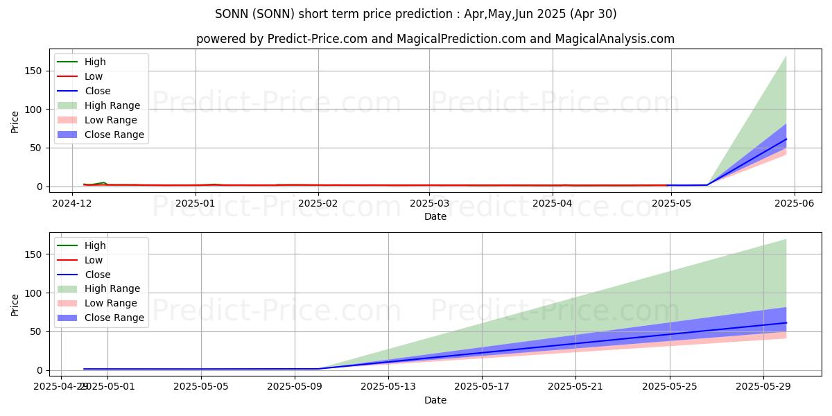 Maximum and minimum Sonnet BioTherapeutics Holdings short-term price forecast for May,Jun,Jul 2025