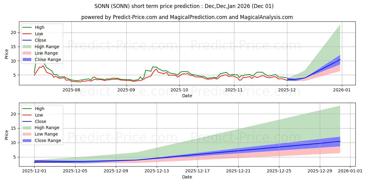 Максимальный и минимальный краткосрочный прогноз цены Sonnet BioTherapeutics Holdings для Dec,Jan,Feb 2026