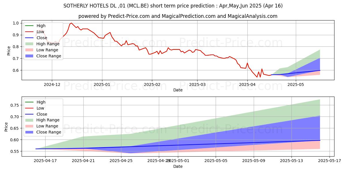 Maximum and minimum SOTHERLY HOTELS  DL-,01 short-term price forecast for May,Jun,Jul 2025