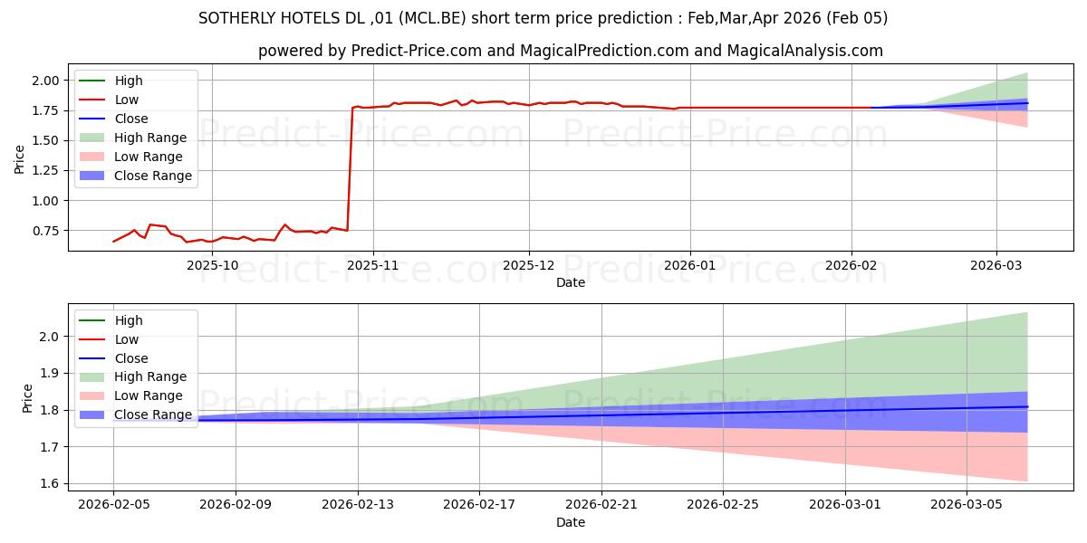 Maximala och minimala SOTHERLY HOTELS  DL-,01 kortsiktiga prisprognos för Feb,Mar,Apr 2026